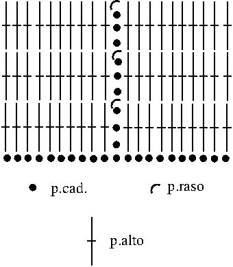 Gráfico Punto alto tubular